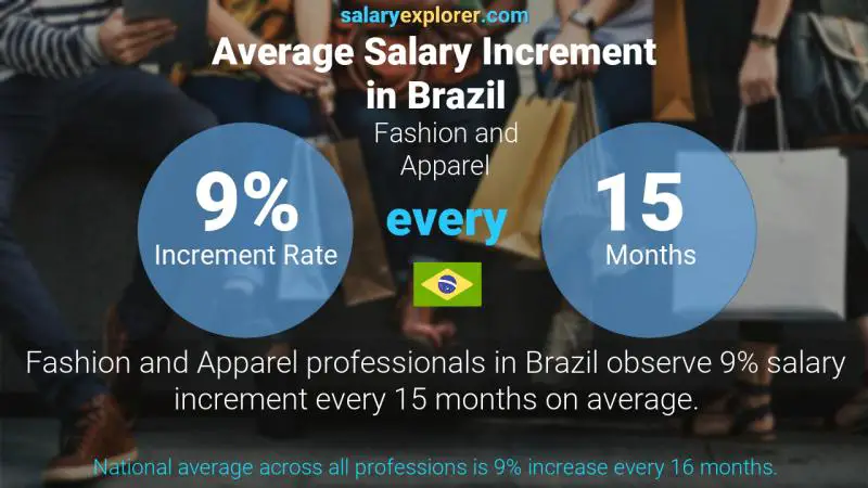 Annual Salary Increment Rate Brazil Fashion and Apparel