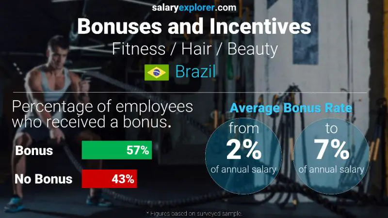 Annual Salary Bonus Rate Brazil Fitness / Hair / Beauty