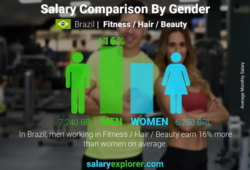 Salary comparison by gender Brazil Fitness / Hair / Beauty monthly