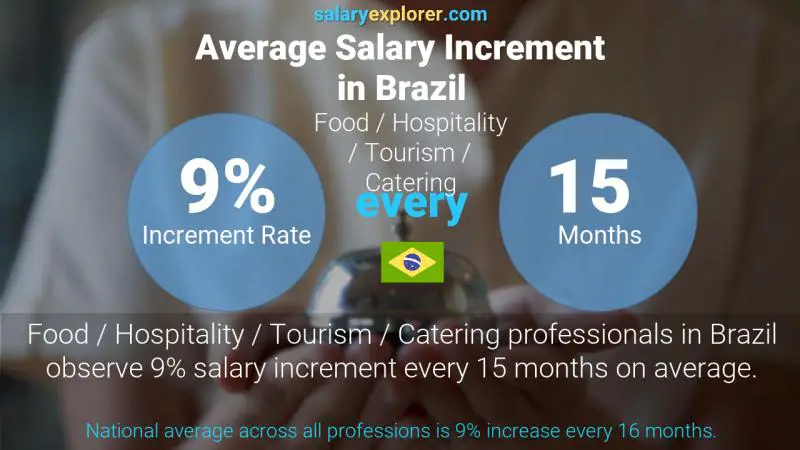 Annual Salary Increment Rate Brazil Food / Hospitality / Tourism / Catering