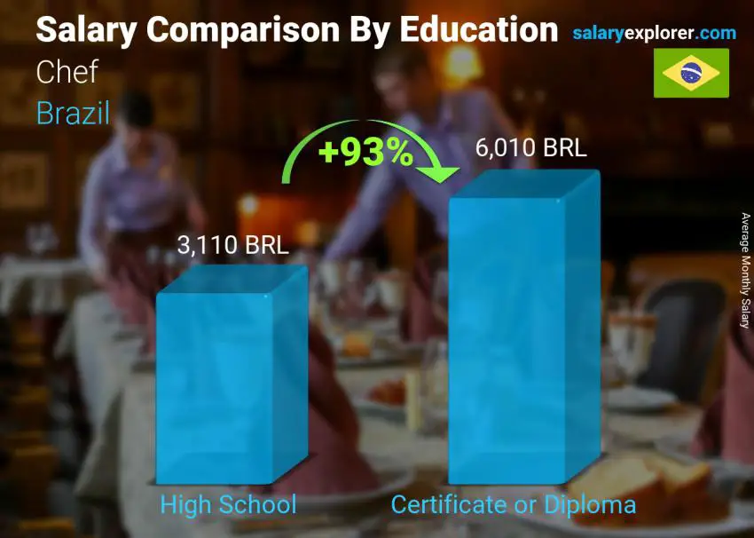 Salary comparison by education level monthly Brazil Chef