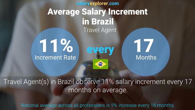 Annual Salary Increment Rate Brazil Travel Agent