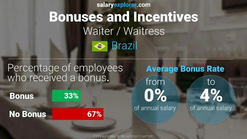 Annual Salary Bonus Rate Brazil Waiter / Waitress