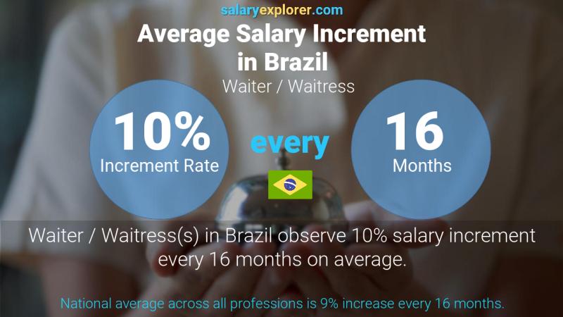 Annual Salary Increment Rate Brazil Waiter / Waitress