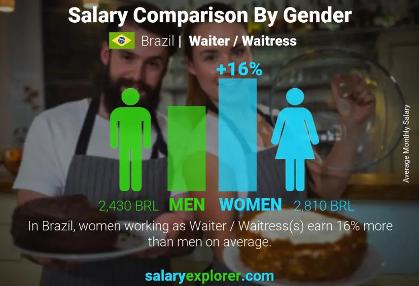 Salary comparison by gender Brazil Waiter / Waitress monthly