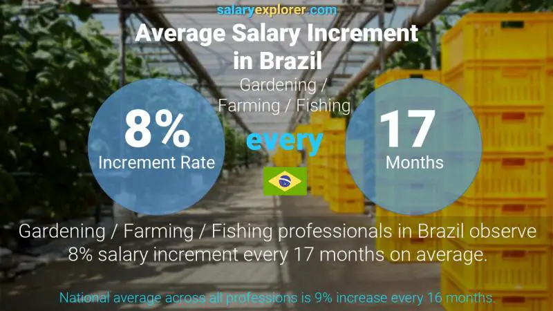 Annual Salary Increment Rate Brazil Gardening / Farming / Fishing