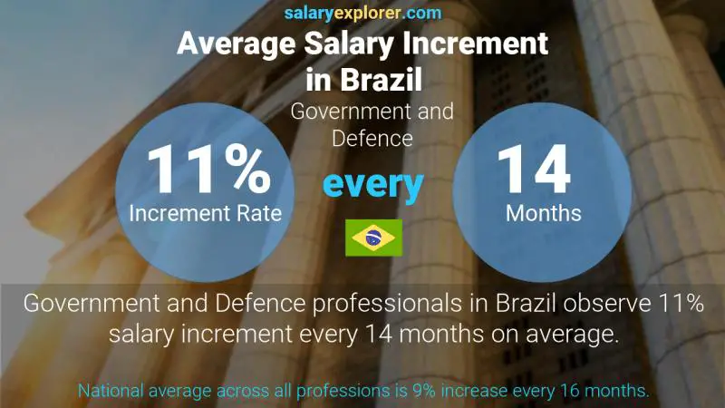Annual Salary Increment Rate Brazil Government and Defence