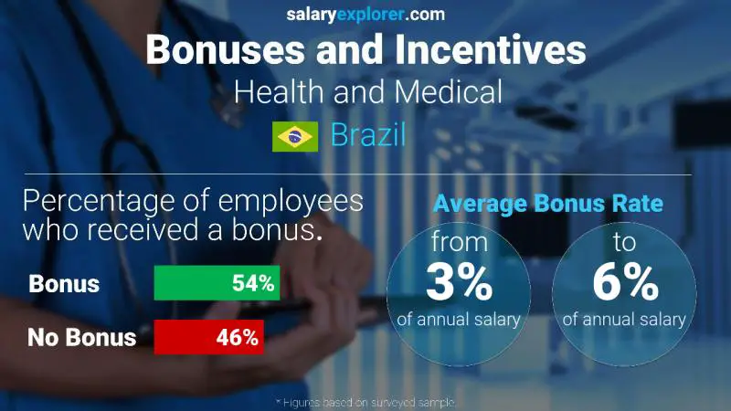 Annual Salary Bonus Rate Brazil Health and Medical