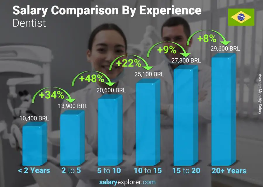 Salary comparison by years of experience monthly Brazil Dentist