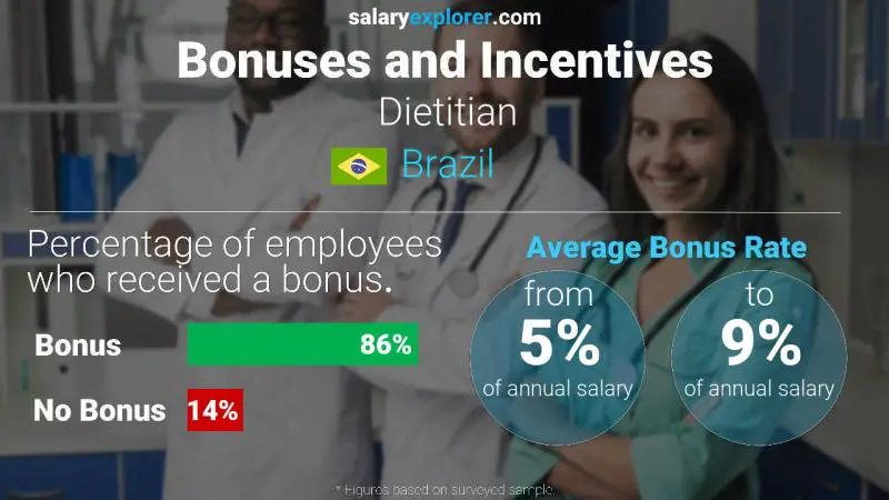 Annual Salary Bonus Rate Brazil Dietitian