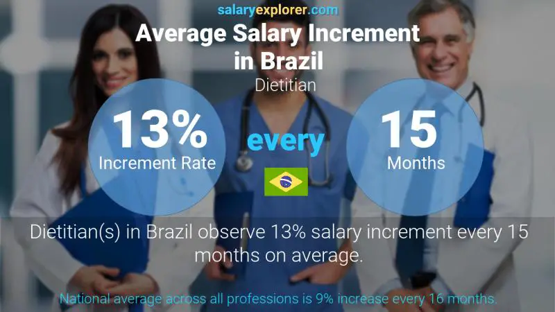 Annual Salary Increment Rate Brazil Dietitian
