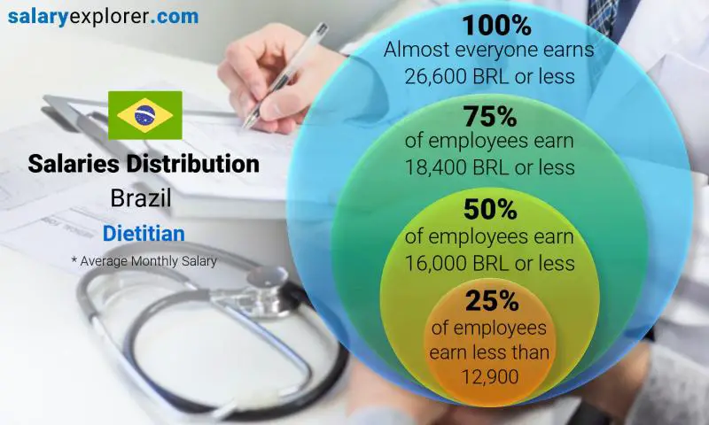 Median and salary distribution Brazil Dietitian monthly
