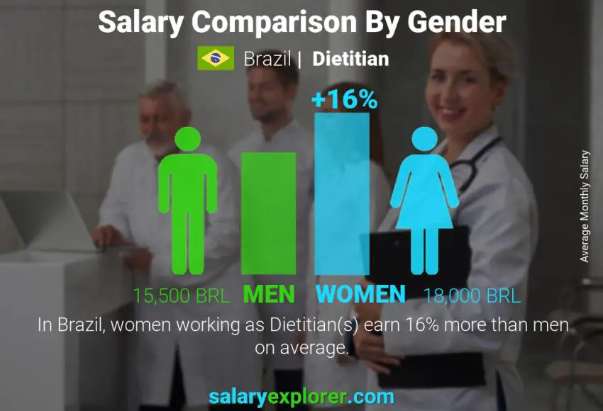 Salary comparison by gender Brazil Dietitian monthly