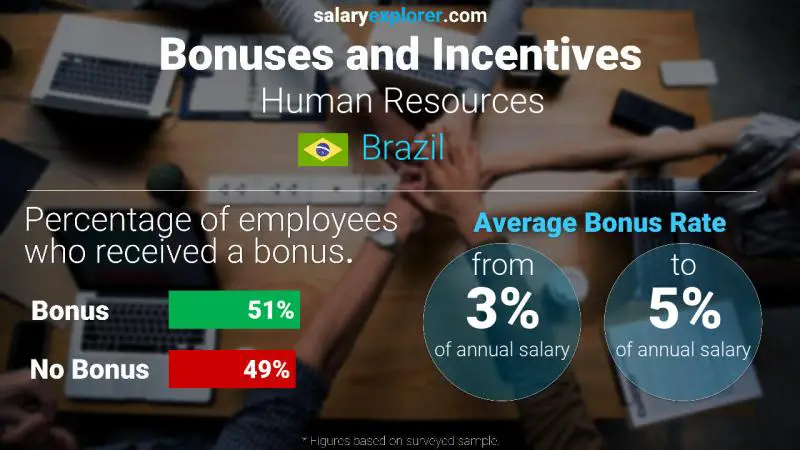 Annual Salary Bonus Rate Brazil Human Resources
