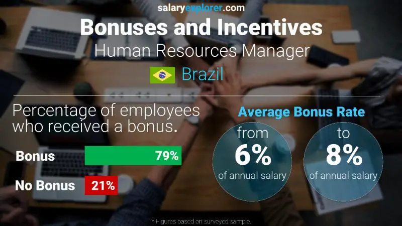 Annual Salary Bonus Rate Brazil Human Resources Manager