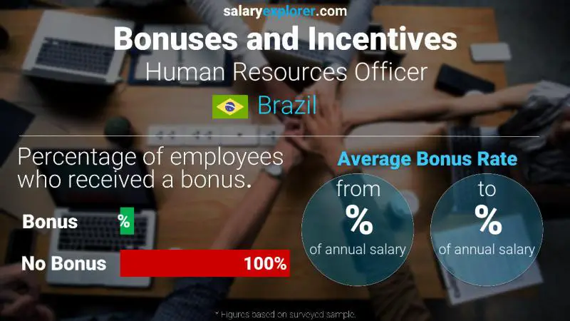 Annual Salary Bonus Rate Brazil Human Resources Officer