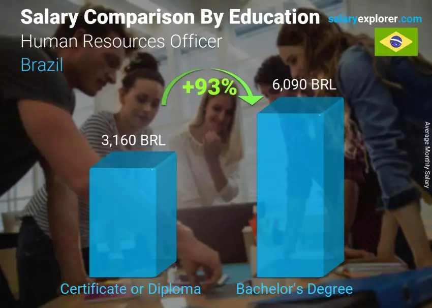 Salary comparison by education level monthly Brazil Human Resources Officer