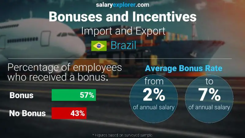 Annual Salary Bonus Rate Brazil Import and Export