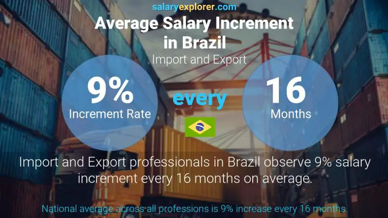 Annual Salary Increment Rate Brazil Import and Export