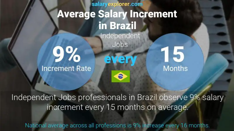 Annual Salary Increment Rate Brazil Independent Jobs