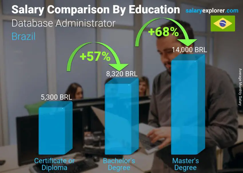 Salary comparison by education level monthly Brazil Database Administrator