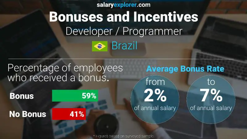 Annual Salary Bonus Rate Brazil Developer / Programmer