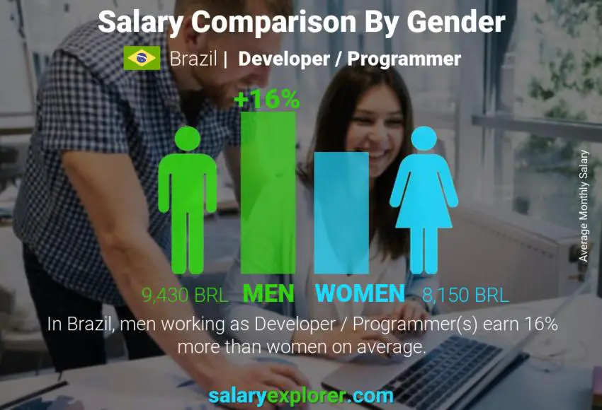 Salary comparison by gender Brazil Developer / Programmer monthly