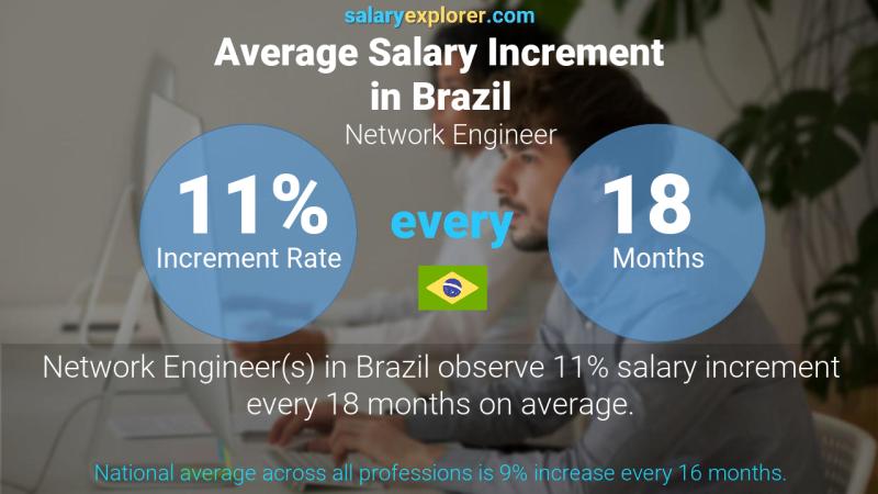 Annual Salary Increment Rate Brazil Network Engineer