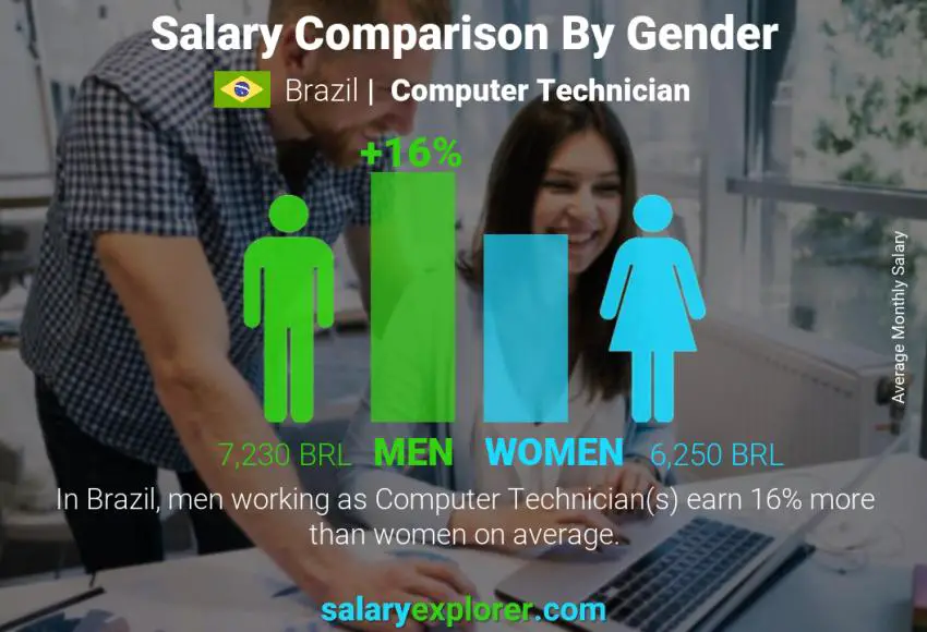 Salary comparison by gender Brazil Computer Technician monthly