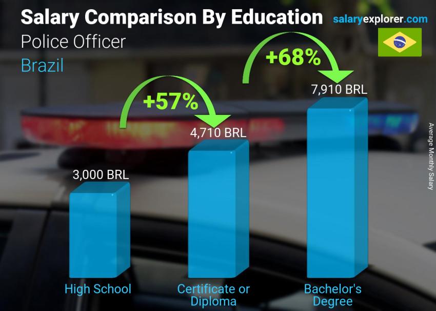 Salary comparison by education level monthly Brazil Police Officer