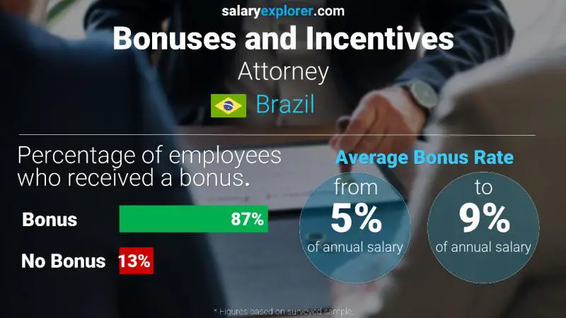 Annual Salary Bonus Rate Brazil Attorney