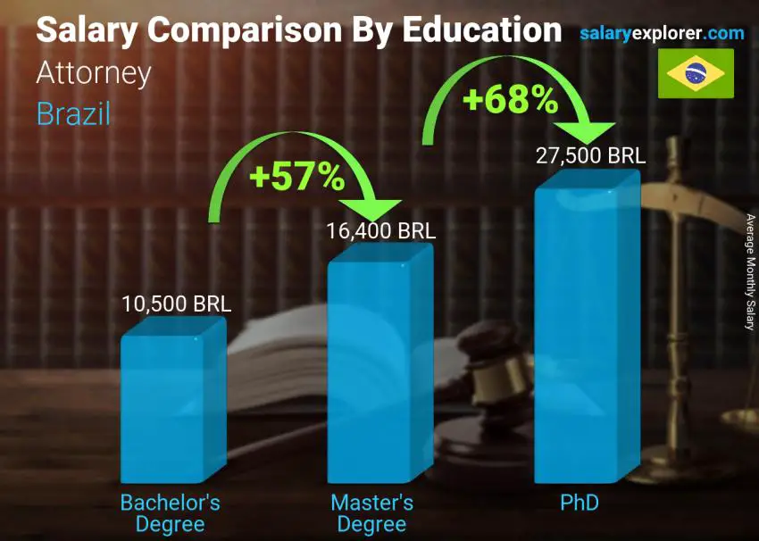 Salary comparison by education level monthly Brazil Attorney