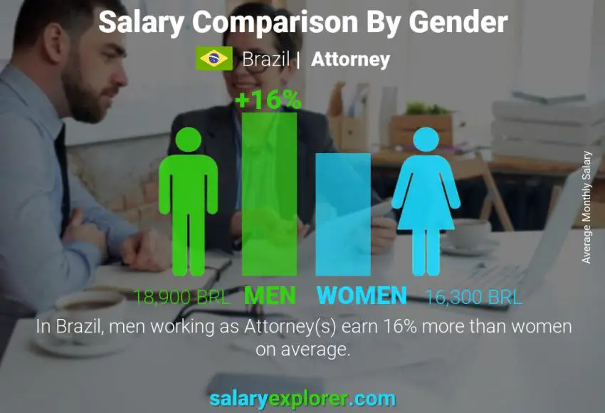 Salary comparison by gender Brazil Attorney monthly