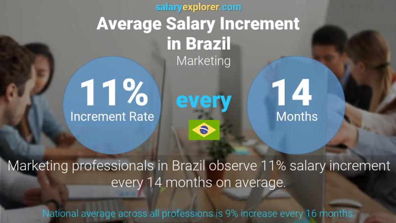 Annual Salary Increment Rate Brazil Marketing