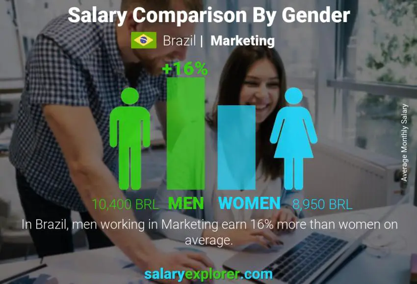Salary comparison by gender Brazil Marketing monthly