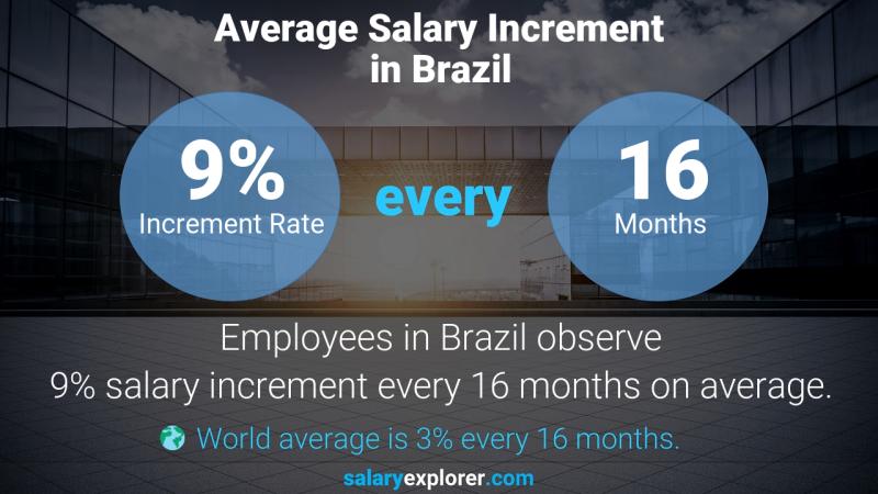 Annual Salary Increment Rate Brazil Journalist