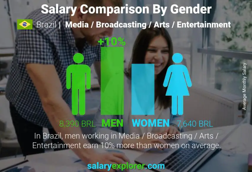 Salary comparison by gender Brazil Media / Broadcasting / Arts / Entertainment monthly