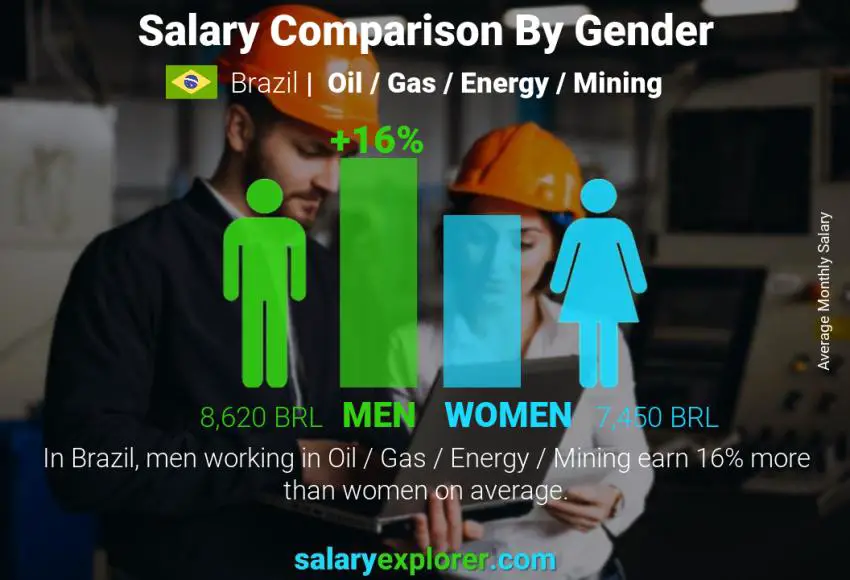 Salary comparison by gender Brazil Oil / Gas / Energy / Mining monthly
