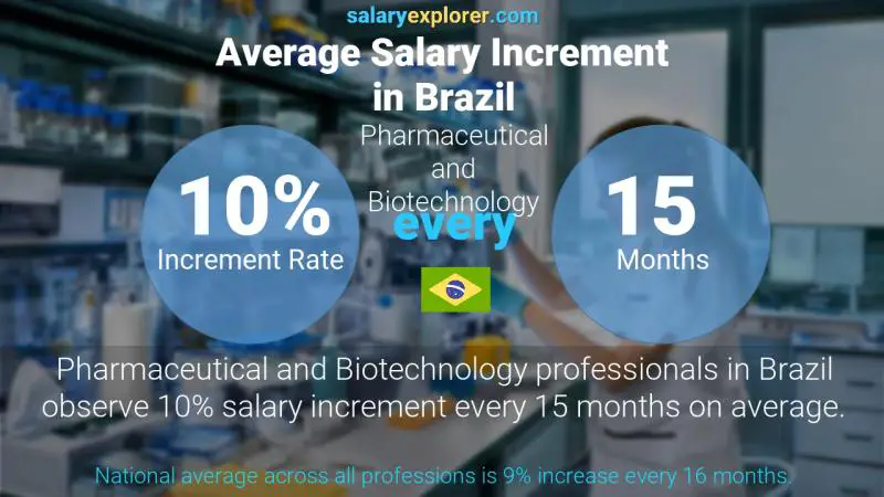 Annual Salary Increment Rate Brazil Pharmaceutical and Biotechnology