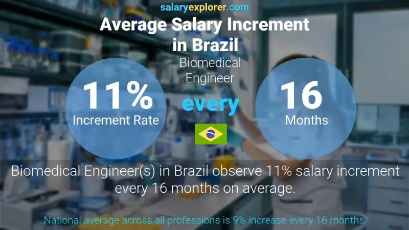 Annual Salary Increment Rate Brazil Biomedical Engineer