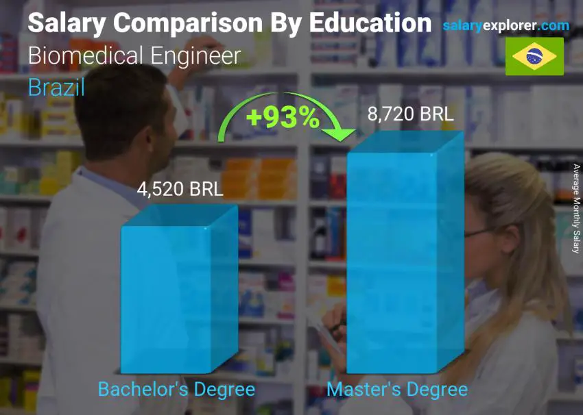 Salary comparison by education level monthly Brazil Biomedical Engineer