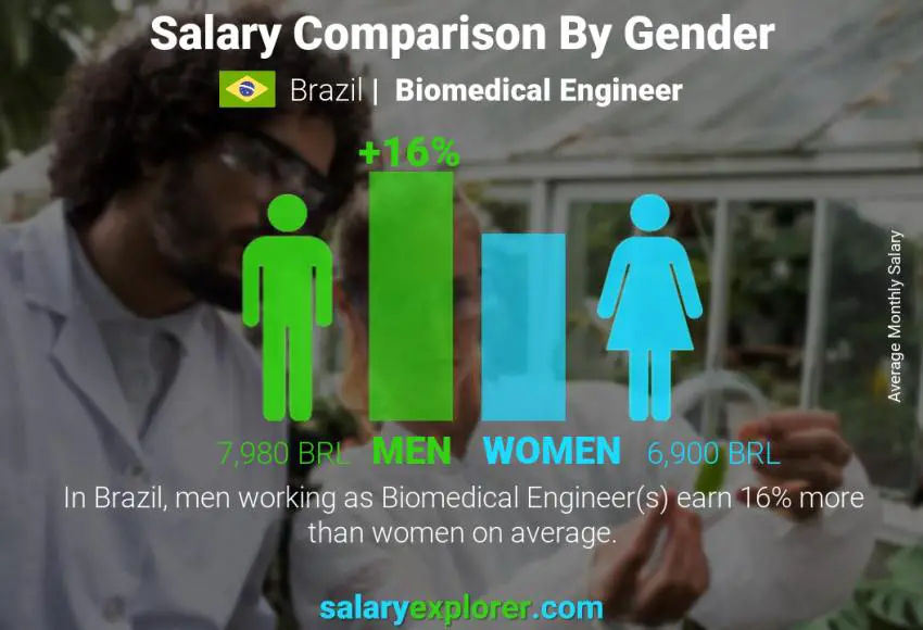 Salary comparison by gender Brazil Biomedical Engineer monthly