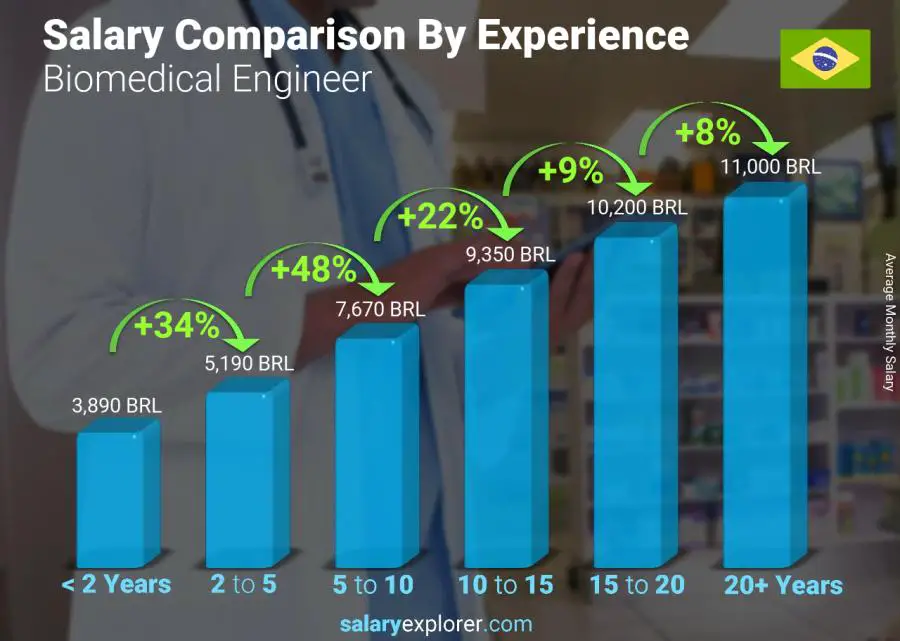 Salary comparison by years of experience monthly Brazil Biomedical Engineer