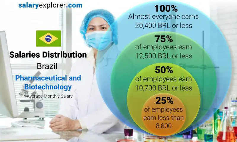Median and salary distribution Brazil Pharmaceutical and Biotechnology monthly