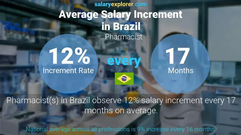 Annual Salary Increment Rate Brazil Pharmacist