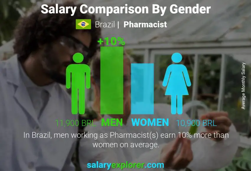 Salary comparison by gender Brazil Pharmacist monthly