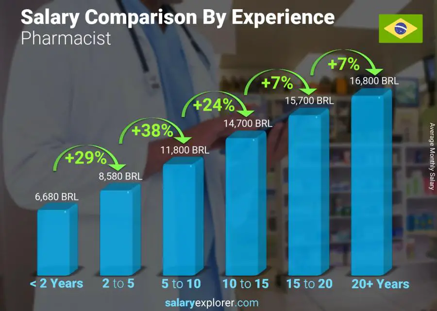 Salary comparison by years of experience monthly Brazil Pharmacist