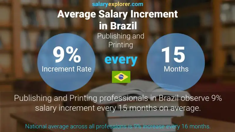Annual Salary Increment Rate Brazil Publishing and Printing