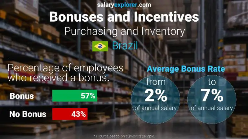 Annual Salary Bonus Rate Brazil Purchasing and Inventory