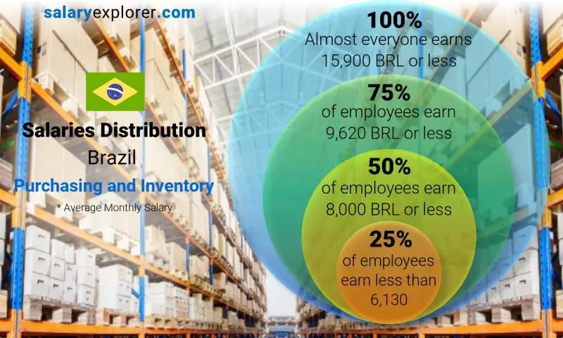 Median and salary distribution Brazil Purchasing and Inventory monthly